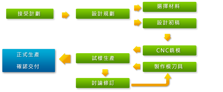 Manufacturing Procedures SOP